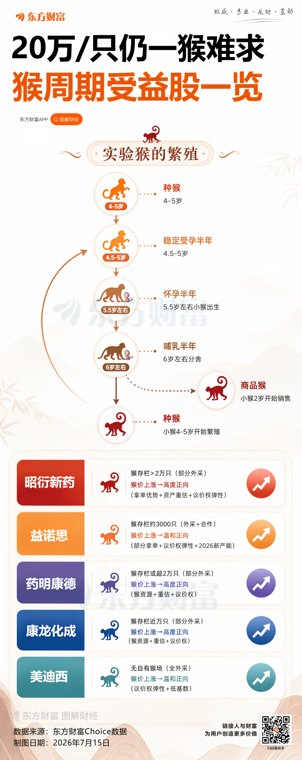 20万/只仍一猴难求 一图速览猴周期受益股