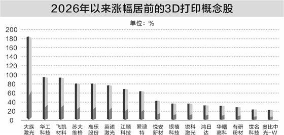 3D打印机出口大增 机构密集调研6只概念股（附股）